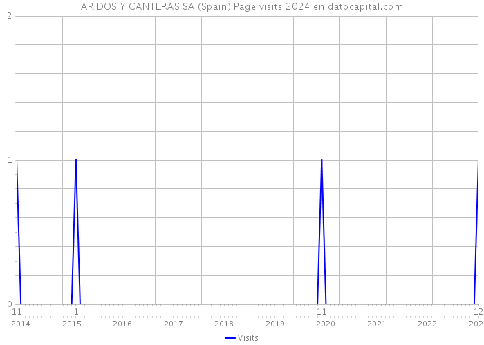 ARIDOS Y CANTERAS SA (Spain) Page visits 2024 