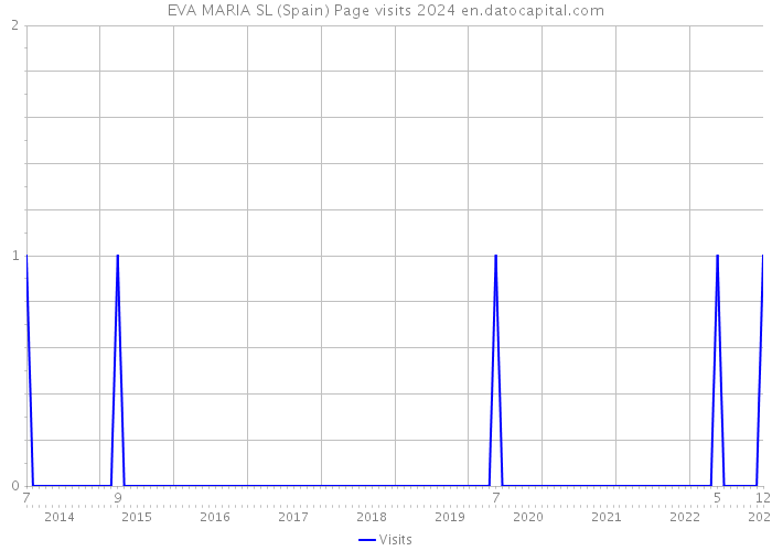 EVA MARIA SL (Spain) Page visits 2024 