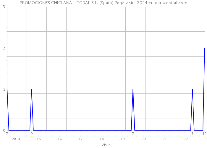 PROMOCIONES CHICLANA LITORAL S.L. (Spain) Page visits 2024 