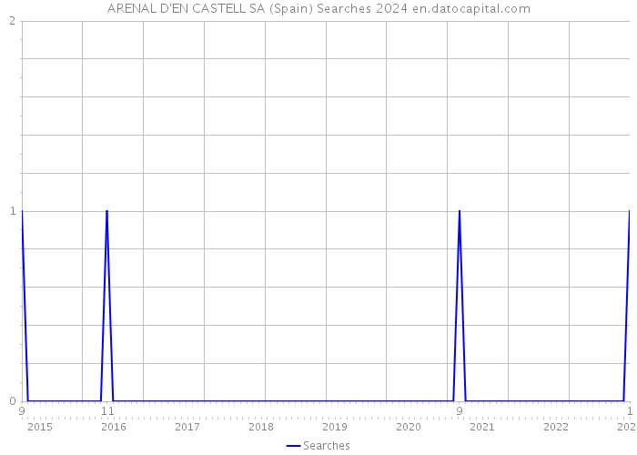 ARENAL D'EN CASTELL SA (Spain) Searches 2024 