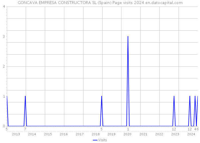 GONCAVA EMPRESA CONSTRUCTORA SL (Spain) Page visits 2024 