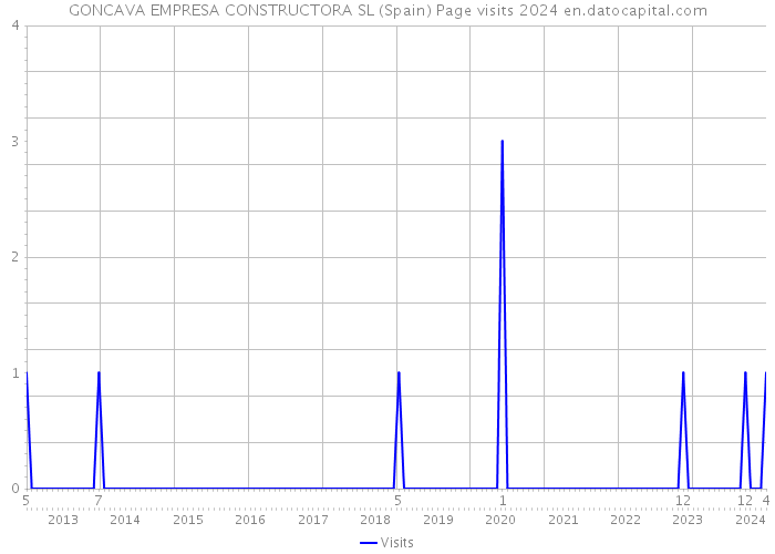 GONCAVA EMPRESA CONSTRUCTORA SL (Spain) Page visits 2024 