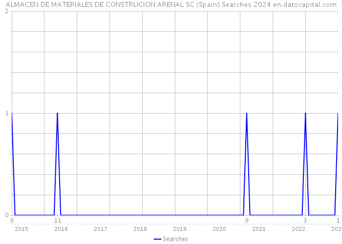 ALMACEN DE MATERIALES DE CONSTRUCION ARENAL SC (Spain) Searches 2024 