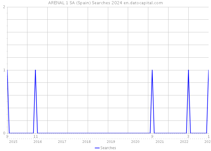 ARENAL 1 SA (Spain) Searches 2024 