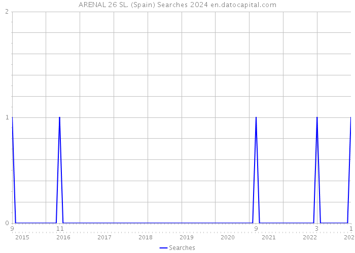 ARENAL 26 SL. (Spain) Searches 2024 