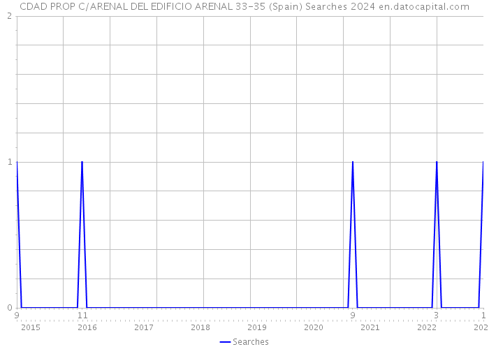 CDAD PROP C/ARENAL DEL EDIFICIO ARENAL 33-35 (Spain) Searches 2024 