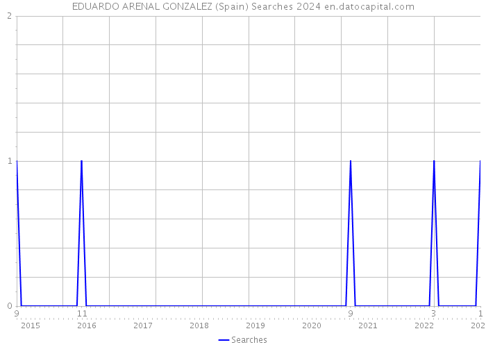 EDUARDO ARENAL GONZALEZ (Spain) Searches 2024 