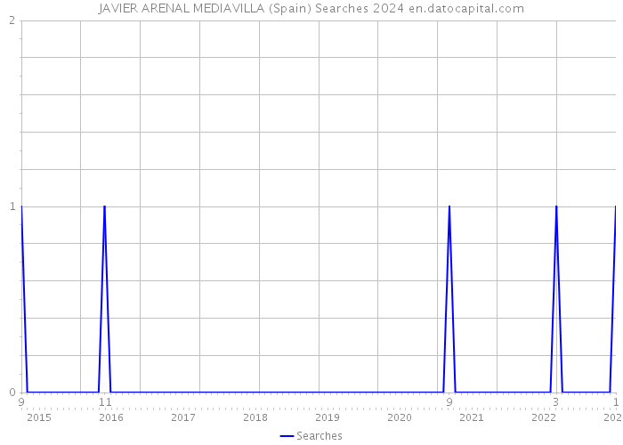 JAVIER ARENAL MEDIAVILLA (Spain) Searches 2024 