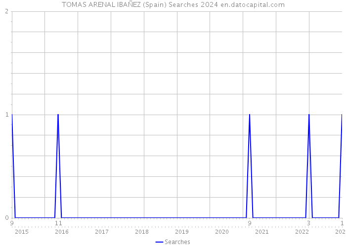 TOMAS ARENAL IBAÑEZ (Spain) Searches 2024 