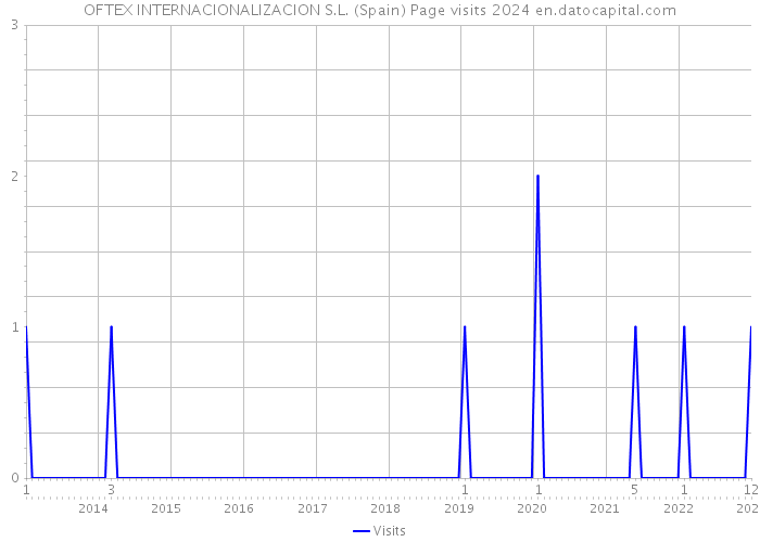 OFTEX INTERNACIONALIZACION S.L. (Spain) Page visits 2024 