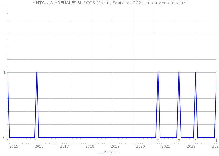 ANTONIO ARENALES BURGOS (Spain) Searches 2024 