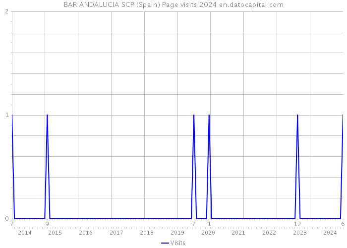 BAR ANDALUCIA SCP (Spain) Page visits 2024 