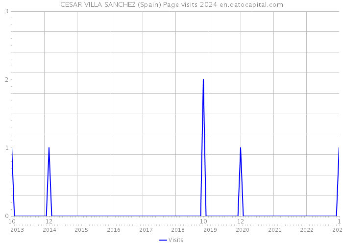 CESAR VILLA SANCHEZ (Spain) Page visits 2024 