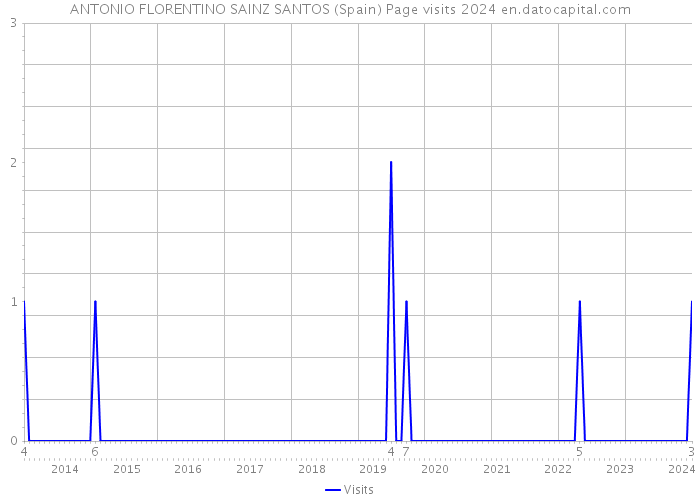 ANTONIO FLORENTINO SAINZ SANTOS (Spain) Page visits 2024 