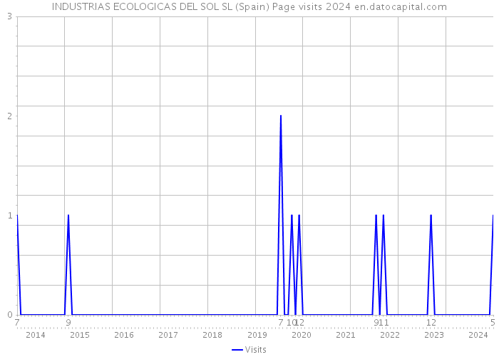 INDUSTRIAS ECOLOGICAS DEL SOL SL (Spain) Page visits 2024 