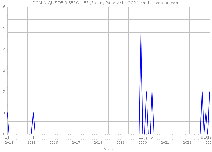 DOMINIQUE DE RIBEROLLES (Spain) Page visits 2024 