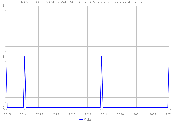 FRANCISCO FERNANDEZ VALERA SL (Spain) Page visits 2024 