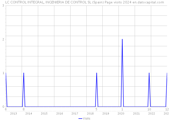 LC CONTROL INTEGRAL, INGENIERIA DE CONTROL SL (Spain) Page visits 2024 