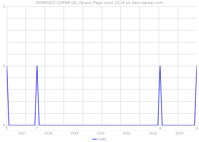 DOMINGO GOPAR GIL (Spain) Page visits 2024 