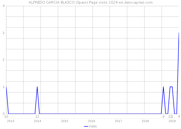 ALFREDO GARCIA BLASCO (Spain) Page visits 2024 