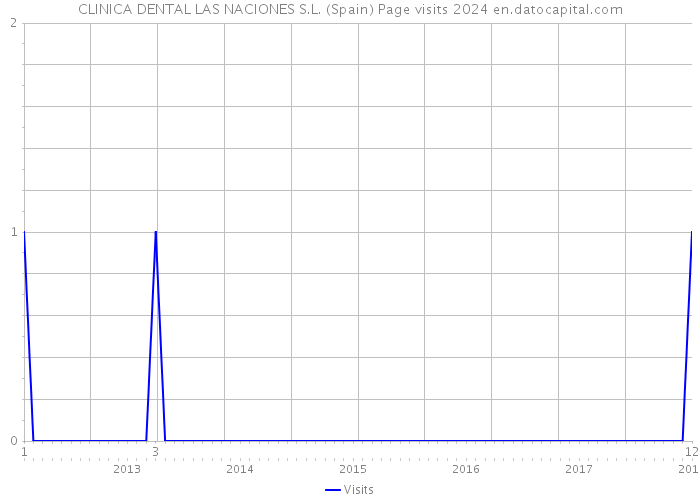 CLINICA DENTAL LAS NACIONES S.L. (Spain) Page visits 2024 