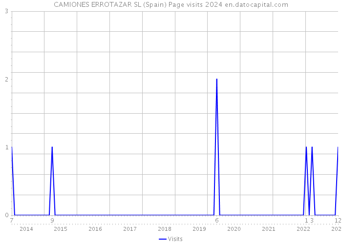 CAMIONES ERROTAZAR SL (Spain) Page visits 2024 