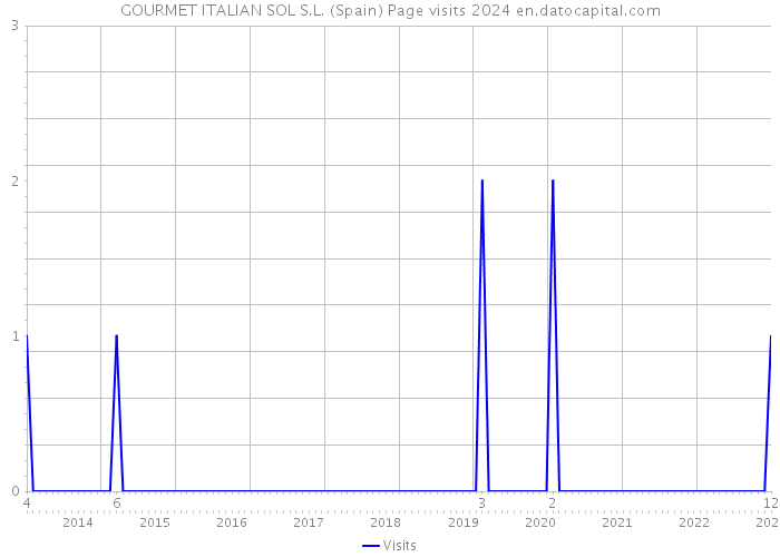 GOURMET ITALIAN SOL S.L. (Spain) Page visits 2024 