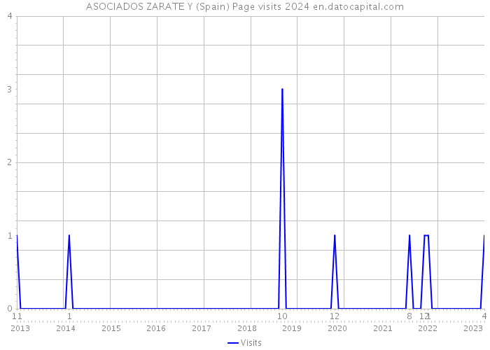 ASOCIADOS ZARATE Y (Spain) Page visits 2024 