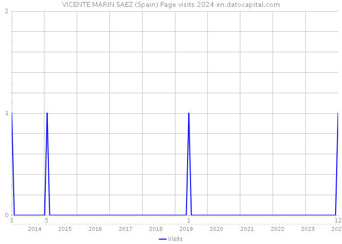 VICENTE MARIN SAEZ (Spain) Page visits 2024 