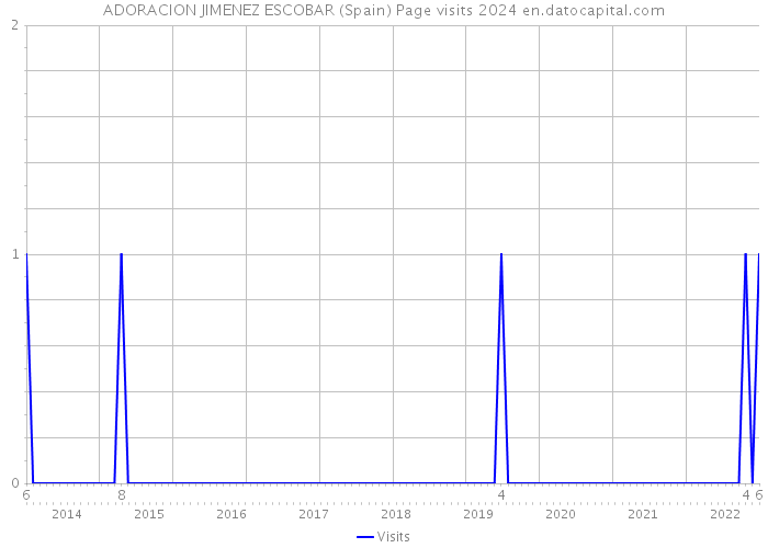ADORACION JIMENEZ ESCOBAR (Spain) Page visits 2024 