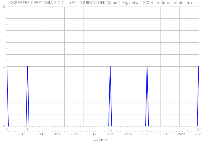 COBERTES CERETANIA S.C.C.L. (EN LIQUIDACION) (Spain) Page visits 2024 