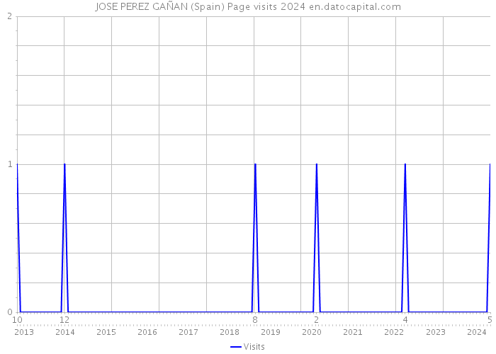 JOSE PEREZ GAÑAN (Spain) Page visits 2024 