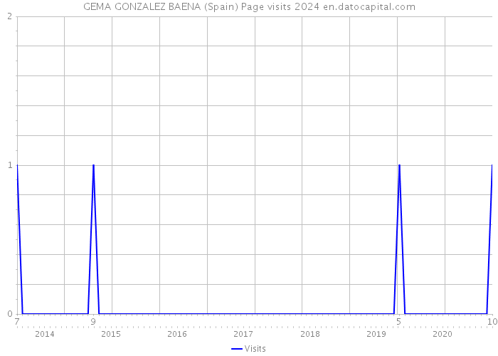 GEMA GONZALEZ BAENA (Spain) Page visits 2024 