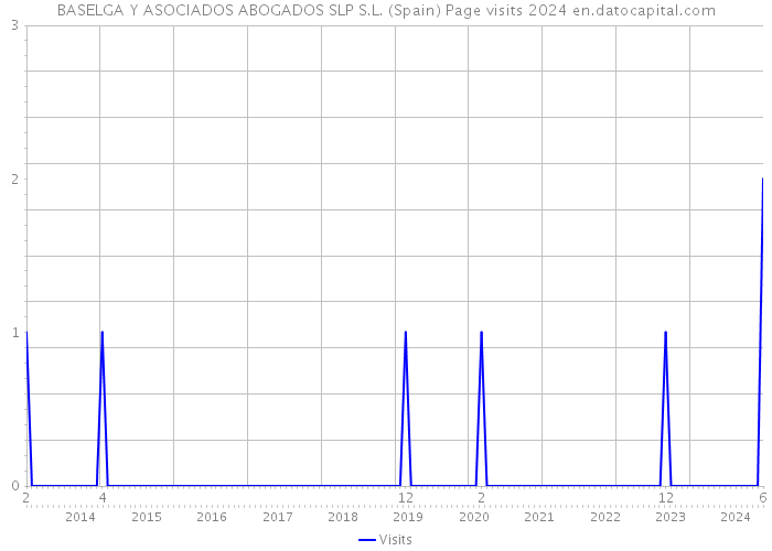 BASELGA Y ASOCIADOS ABOGADOS SLP S.L. (Spain) Page visits 2024 