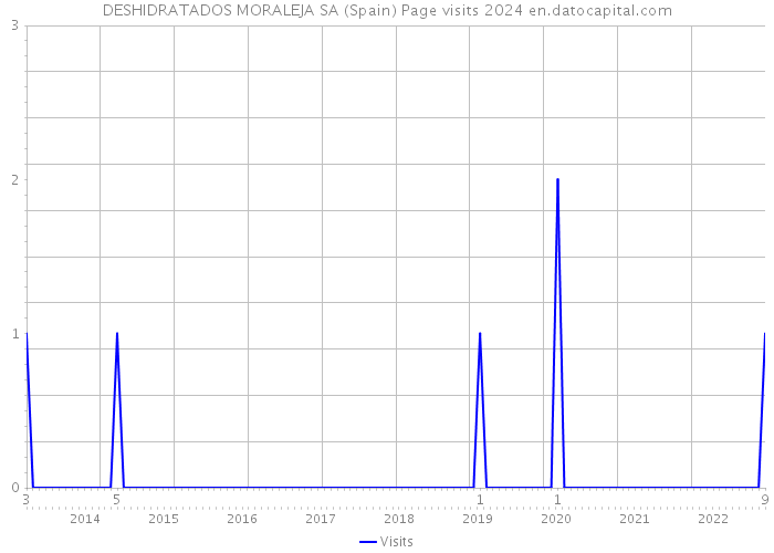 DESHIDRATADOS MORALEJA SA (Spain) Page visits 2024 