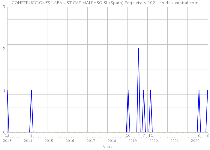 CONSTRUCCIONES URBANISTICAS MALPASO SL (Spain) Page visits 2024 