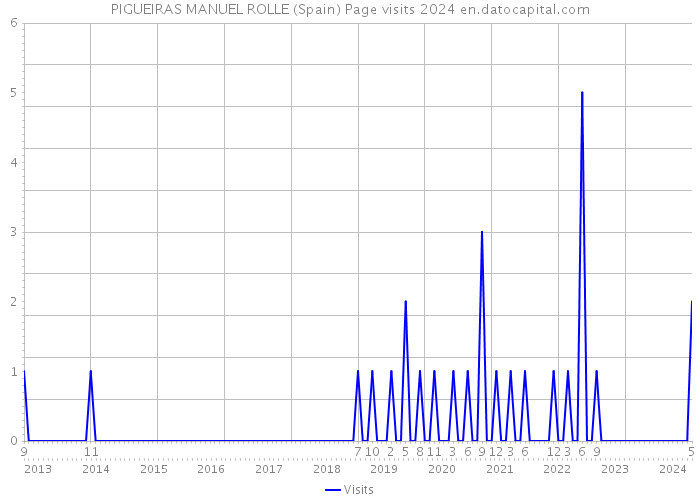 PIGUEIRAS MANUEL ROLLE (Spain) Page visits 2024 