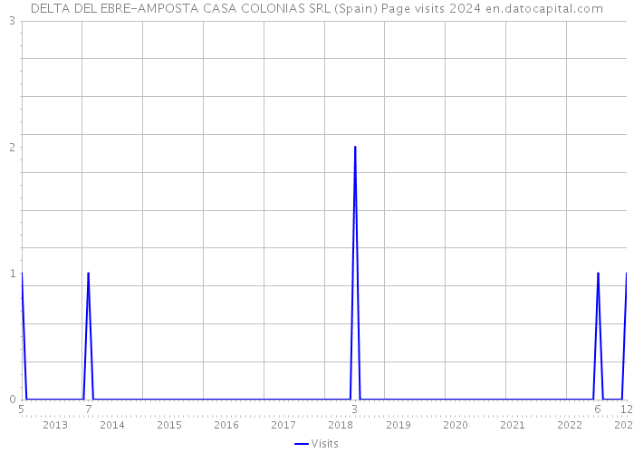 DELTA DEL EBRE-AMPOSTA CASA COLONIAS SRL (Spain) Page visits 2024 