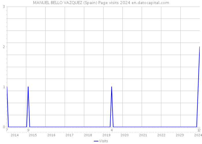 MANUEL BELLO VAZQUEZ (Spain) Page visits 2024 
