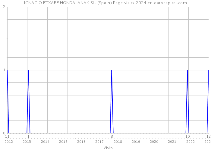 IGNACIO ETXABE HONDALANAK SL. (Spain) Page visits 2024 