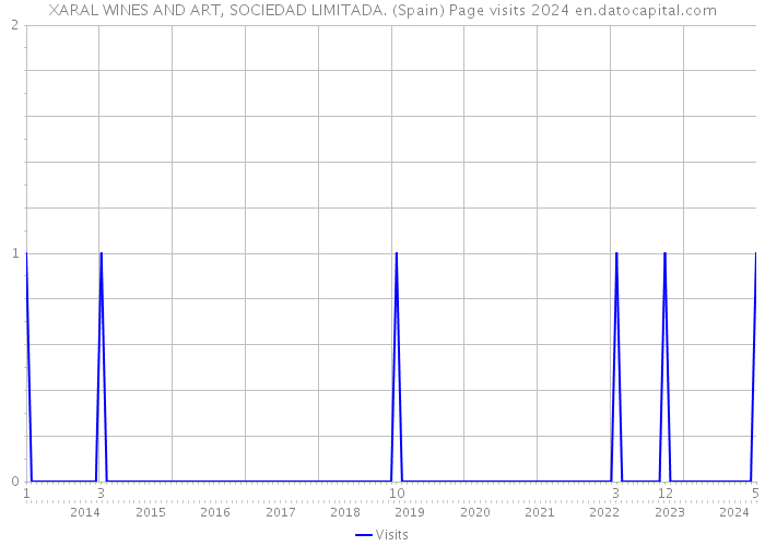 XARAL WINES AND ART, SOCIEDAD LIMITADA. (Spain) Page visits 2024 