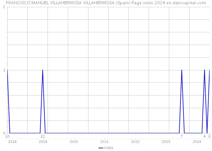 FRANCISCO MANUEL VILLAHERMOSA VILLAHERMOSA (Spain) Page visits 2024 