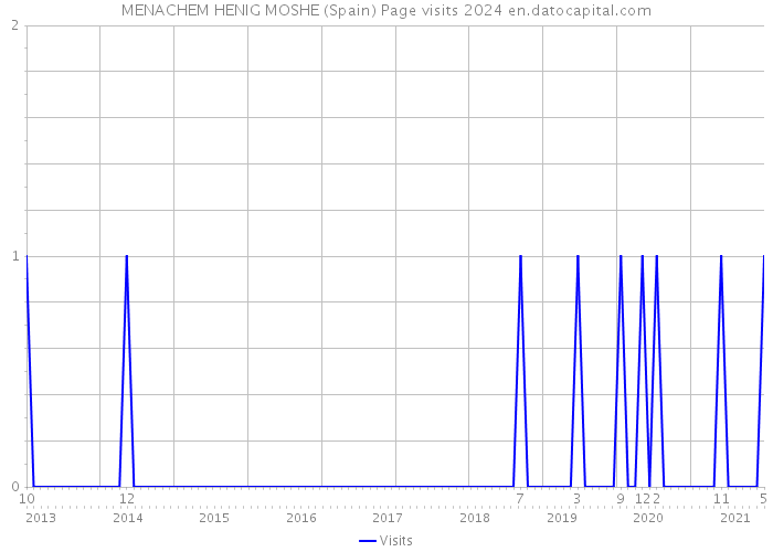 MENACHEM HENIG MOSHE (Spain) Page visits 2024 