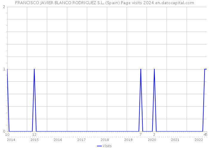 FRANCISCO JAVIER BLANCO RODRIGUEZ S.L. (Spain) Page visits 2024 