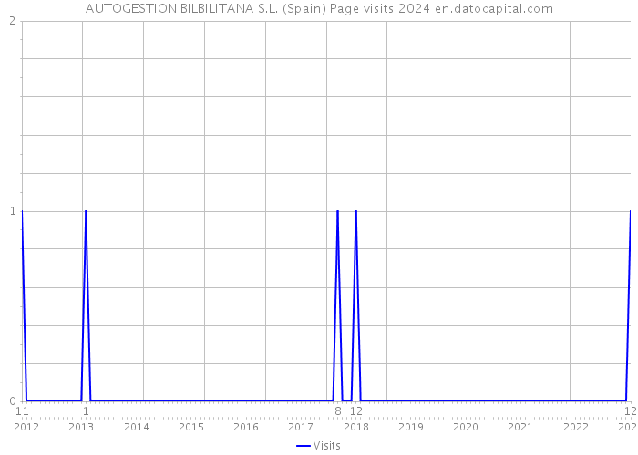 AUTOGESTION BILBILITANA S.L. (Spain) Page visits 2024 