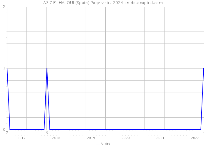 AZIZ EL HALOUI (Spain) Page visits 2024 