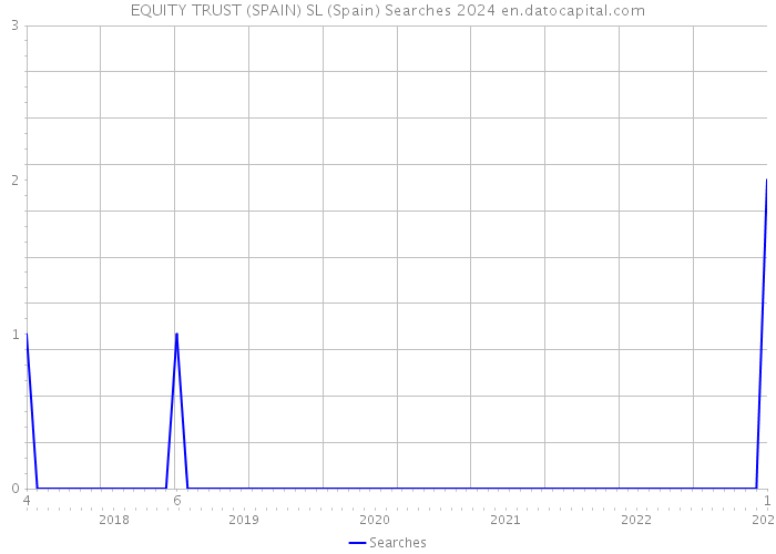 EQUITY TRUST (SPAIN) SL (Spain) Searches 2024 