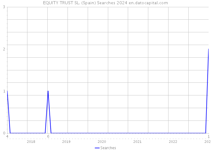 EQUITY TRUST SL. (Spain) Searches 2024 
