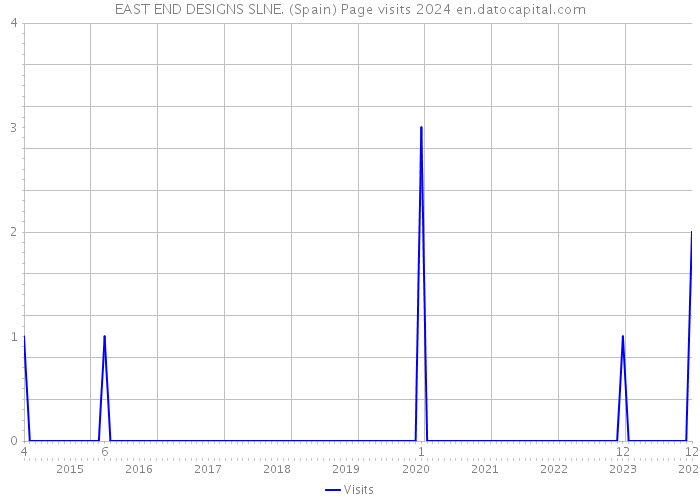 EAST END DESIGNS SLNE. (Spain) Page visits 2024 