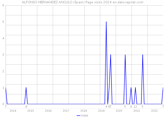 ALFONSO HERNANDEZ ANGULO (Spain) Page visits 2024 